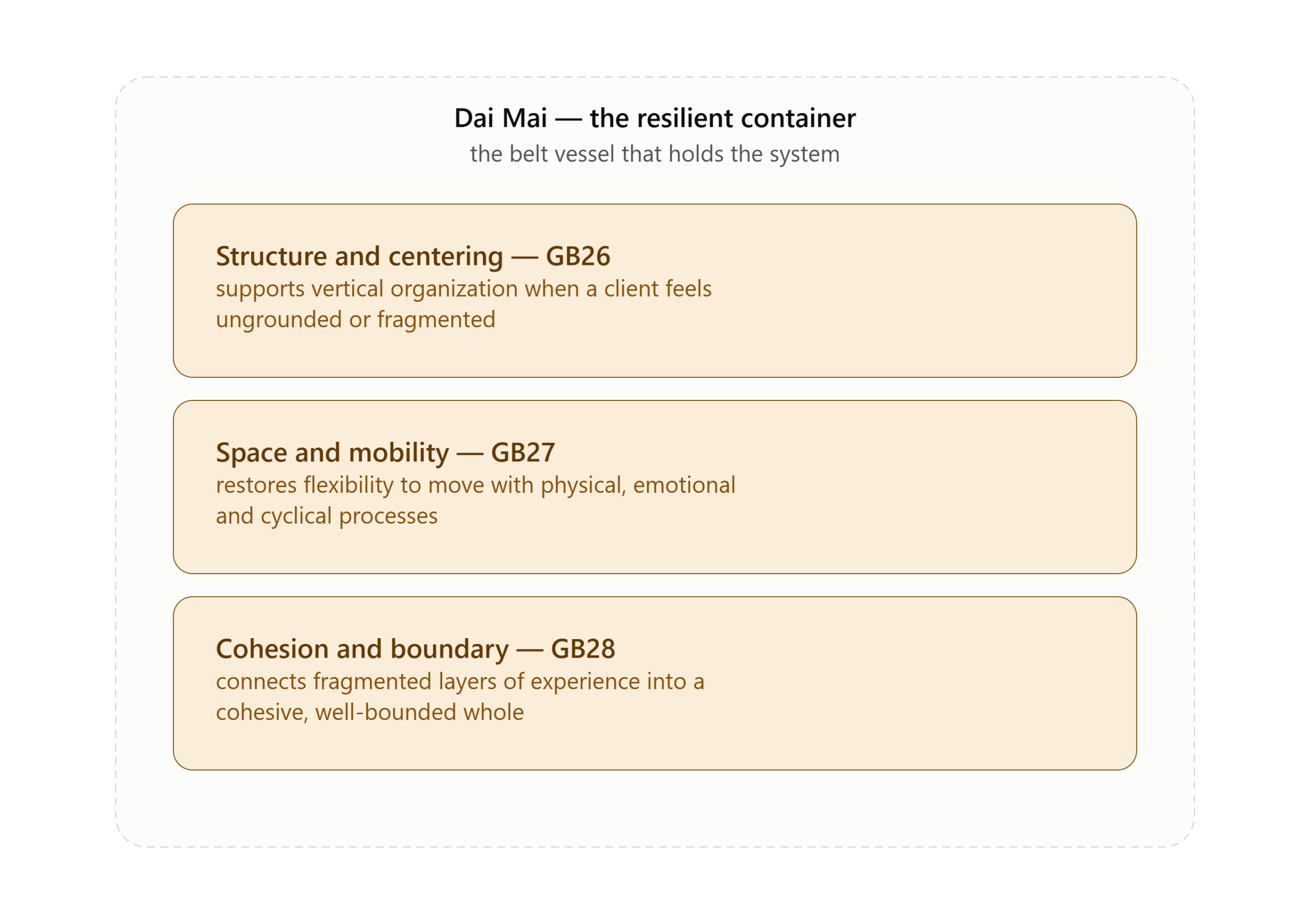 The Dai Mai as a resilient container in Shiatsu, showing its three functions: structure and centering (GB26), space and mobility (GB27), and cohesion and boundary (GB28)