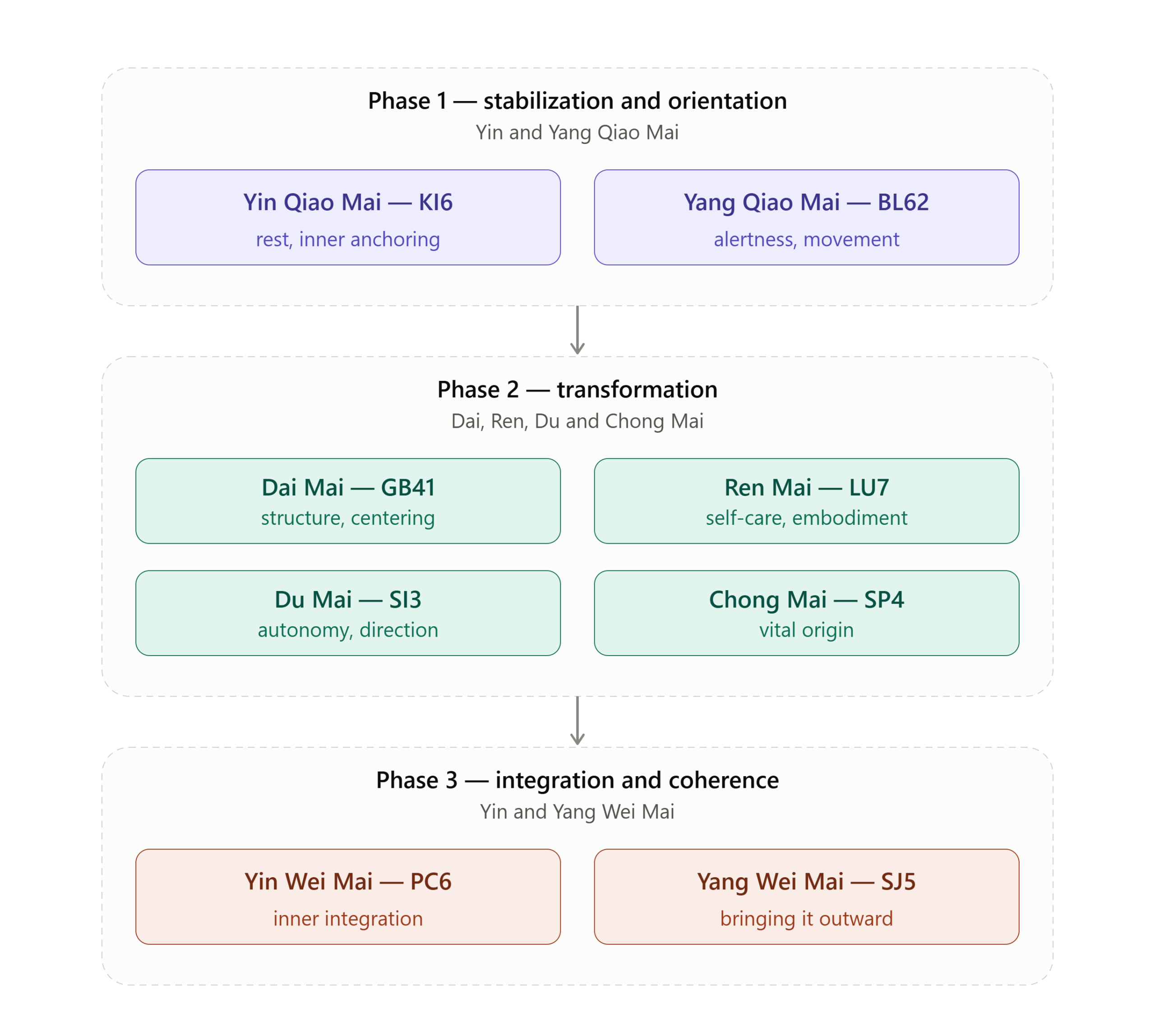 Three-phase model of the Extraordinary Meridians in Shiatsu: Stabilization (Qiao Mai), Transformation (Dai, Ren, Du, Chong Mai), and Integration (Wei Mai)